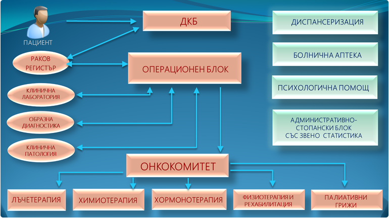Схема на постъпване